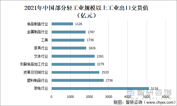 2021年中国轻工业行业发展现状分析:营业收入为26万亿元,同比增长33.3%【图】
